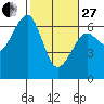 Tide chart for Sekiu, Clallam Bay, Washington on 2023/02/27