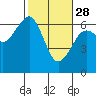 Tide chart for Sekiu, Clallam Bay, Washington on 2023/02/28
