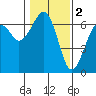 Tide chart for Sekiu, Clallam Bay, Washington on 2023/02/2