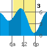 Tide chart for Sekiu, Clallam Bay, Washington on 2023/03/3