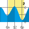 Tide chart for Sekiu, Clallam Bay, Washington on 2023/04/2