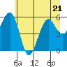 Tide chart for Sekiu, Clallam Bay, Washington on 2023/06/21