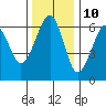 Tide chart for Sekiu, Clallam Bay, Washington on 2023/11/10