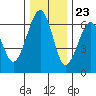 Tide chart for Sekiu, Clallam Bay, Washington on 2023/11/23