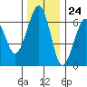 Tide chart for Sekiu, Clallam Bay, Washington on 2023/11/24
