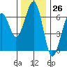 Tide chart for Sekiu, Clallam Bay, Washington on 2023/11/26