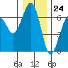 Tide chart for Sekiu, Clallam Bay, Washington on 2023/12/24