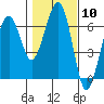Tide chart for Sekiu, Clallam Bay, Washington on 2024/02/10