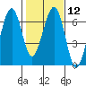 Tide chart for Sekiu, Clallam Bay, Washington on 2024/02/12