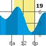 Tide chart for Sekiu, Clallam Bay, Washington on 2024/02/19