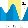 Tide chart for Sekiu, Clallam Bay, Washington on 2024/02/21