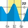 Tide chart for Sekiu, Clallam Bay, Washington on 2024/02/22