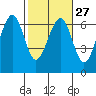 Tide chart for Sekiu, Clallam Bay, Washington on 2024/02/27