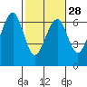 Tide chart for Sekiu, Clallam Bay, Washington on 2024/02/28