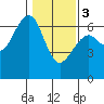 Tide chart for Sekiu, Clallam Bay, Washington on 2024/02/3