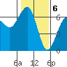 Tide chart for Sekiu, Clallam Bay, Washington on 2024/02/6