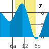 Tide chart for Sekiu, Clallam Bay, Washington on 2024/02/7