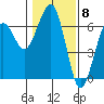 Tide chart for Sekiu, Clallam Bay, Washington on 2024/02/8