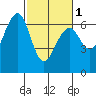 Tide chart for Sekiu, Clallam Bay, Washington on 2024/03/1