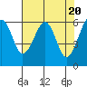 Tide chart for Sekiu, Clallam Bay, Washington on 2024/04/20
