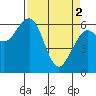 Tide chart for Sekiu, Clallam Bay, Washington on 2024/04/2