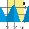 Tide chart for Sekiu, Clallam Bay, Washington on 2024/04/5