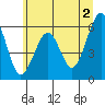 Tide chart for Sekiu, Clallam Bay, Washington on 2024/06/2