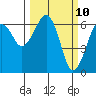 Tide chart for Sekiu, Clallam Bay, Washington on 2025/03/10