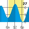 Tide chart for Sekiu, Clallam Bay, Washington on 2025/03/27