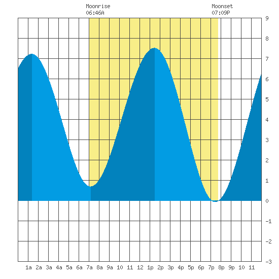 Tide chart for Sekiu, Clallam Bay on 2025/03/28