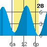 Tide chart for Sekiu, Clallam Bay, Washington on 2025/03/28