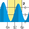 Tide chart for Sekiu, Clallam Bay, Washington on 2025/03/2