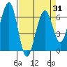 Tide chart for Sekiu, Clallam Bay, Washington on 2025/03/31