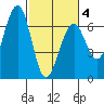 Tide chart for Sekiu, Clallam Bay, Washington on 2025/03/4