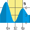 Tide chart for Sekiu, Clallam Bay, Washington on 2025/03/5