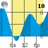Tide chart for Sekiu, Clallam Bay, Washington on 2025/07/10