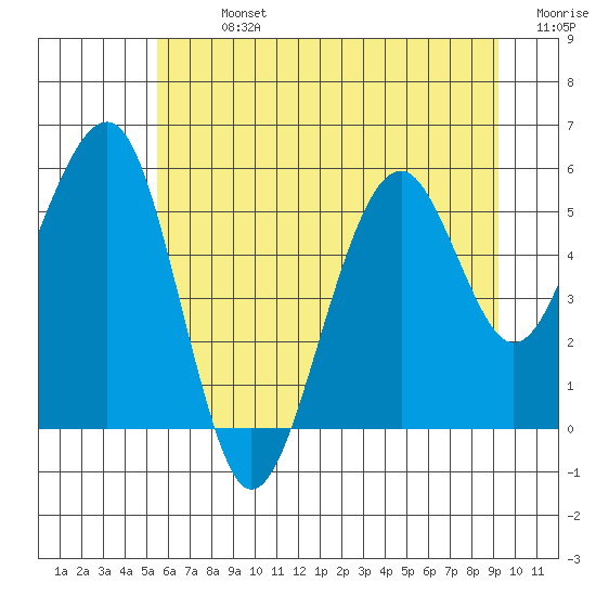 Tide chart for Sekiu, Clallam Bay on 2025/07/13
