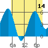 Tide chart for Sekiu, Clallam Bay, Washington on 2025/07/14