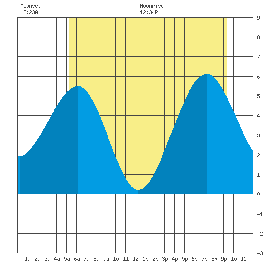 Tide chart for Sekiu, Clallam Bay on 2025/07/01