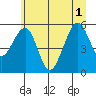 Tide chart for Sekiu, Clallam Bay, Washington on 2025/07/1