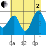 Tide chart for Sekiu, Clallam Bay, Washington on 2025/07/2