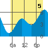 Tide chart for Sekiu, Clallam Bay, Washington on 2025/07/5