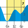 Tide chart for Sekiu, Clallam Bay, Washington on 2025/07/7