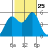 Tide chart for San Francisco Bay, Selby, California on 2021/10/25