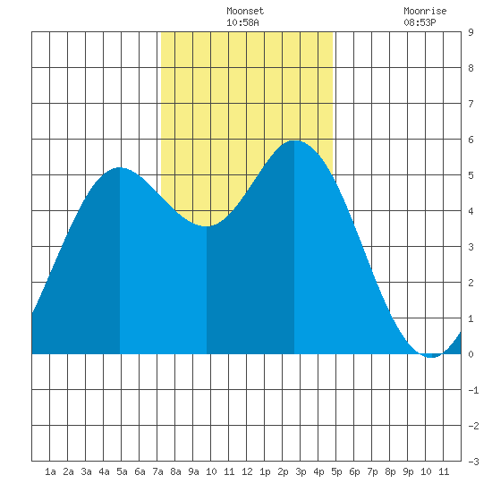 Tide Chart for 2022/12/12