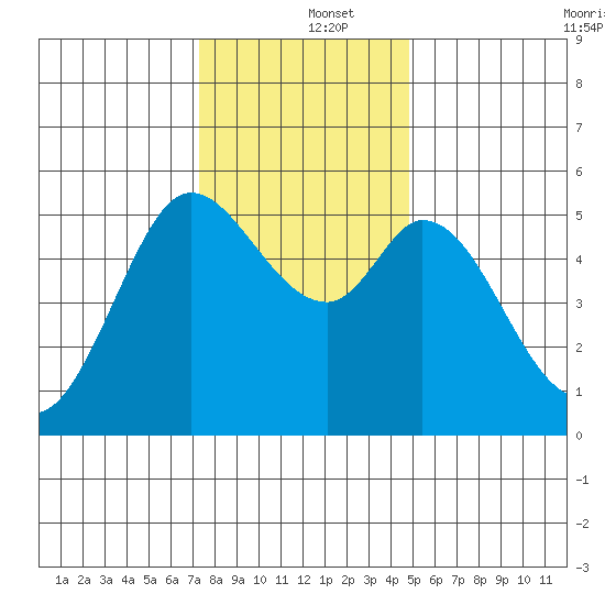 Tide Chart for 2022/12/15