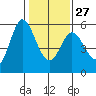 Tide chart for San Francisco Bay, Selby, California on 2023/01/27