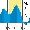 Tide chart for San Francisco Bay, Selby, California on 2023/12/28