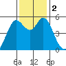 Tide chart for San Francisco Bay, Selby, California on 2023/12/2