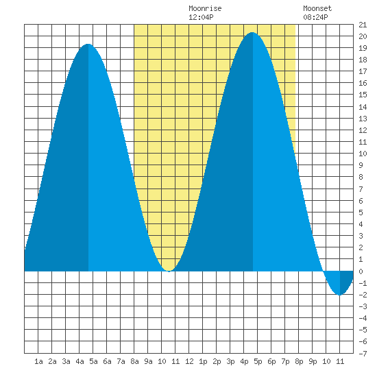 Tide Chart for 2022/09/28